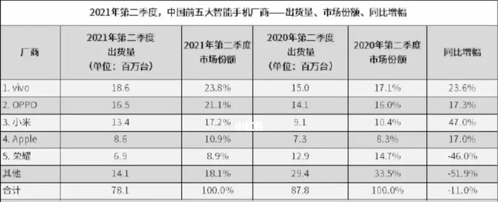 市场出货量最新排名是怎样的？如何根据排名选择产品？