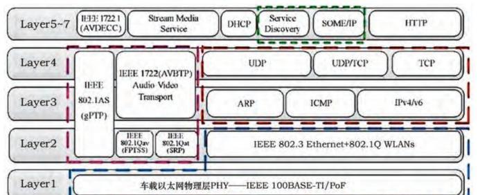 汽车以太网故障维修方法是什么？