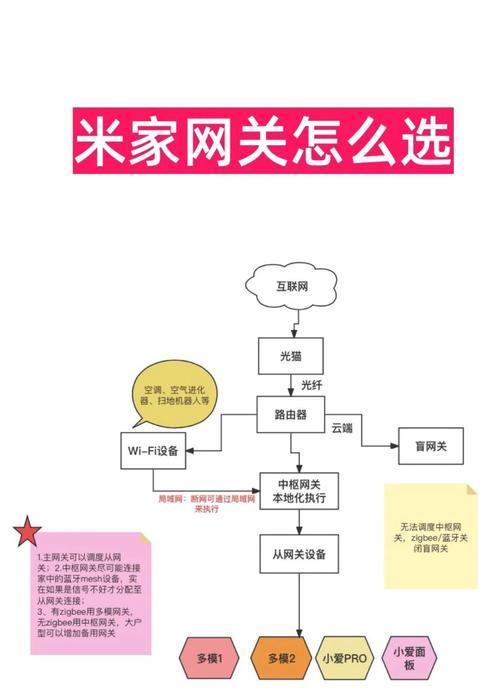 小米家庭面板接入中枢网关的步骤是什么？操作中应注意什么？