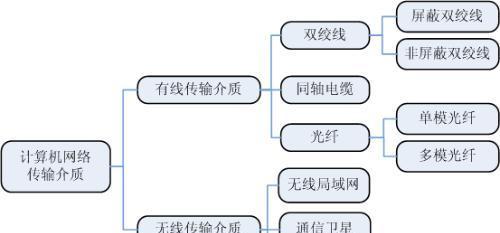 资料传输方法是什么？