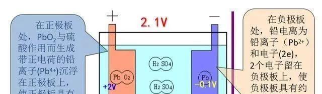 蓄电池内硫酸的作用是什么？