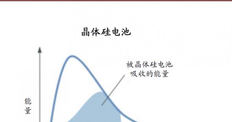 Hjt电池片半片的原因是什么？半片电池片的特点是什么？