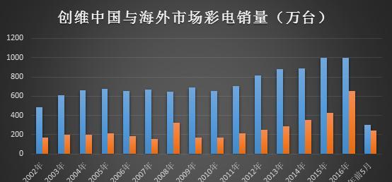 电视机行业利润来源是什么？