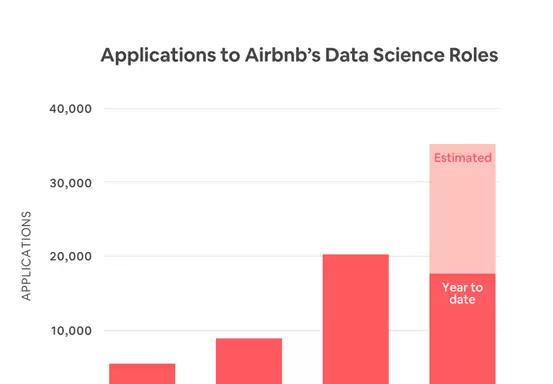 Airbnb数据团队主管：如何将数据科学家的工作一分为三？