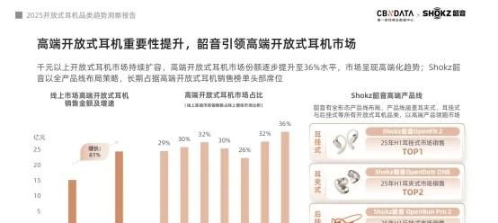 《2025开放式耳机品类趋势洞察报告》：品类爆发增长，韶音领跑市场与技术双高地